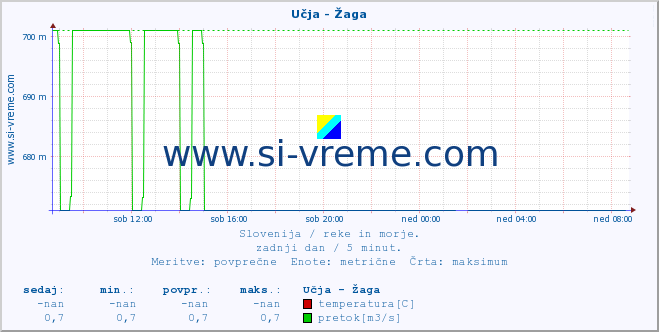 POVPREČJE :: Učja - Žaga :: temperatura | pretok | višina :: zadnji dan / 5 minut.