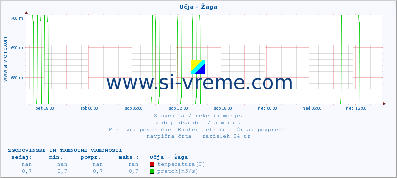 POVPREČJE :: Učja - Žaga :: temperatura | pretok | višina :: zadnja dva dni / 5 minut.