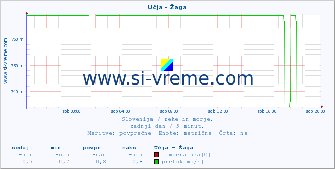 POVPREČJE :: Učja - Žaga :: temperatura | pretok | višina :: zadnji dan / 5 minut.