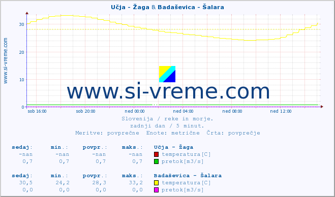 POVPREČJE :: Učja - Žaga & Badaševica - Šalara :: temperatura | pretok | višina :: zadnji dan / 5 minut.