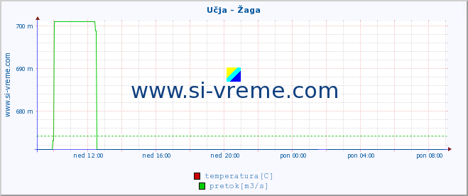 POVPREČJE :: Učja - Žaga :: temperatura | pretok | višina :: zadnji dan / 5 minut.