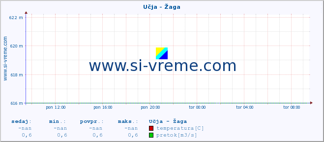 POVPREČJE :: Učja - Žaga :: temperatura | pretok | višina :: zadnji dan / 5 minut.