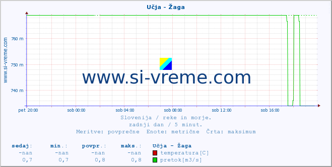 POVPREČJE :: Učja - Žaga :: temperatura | pretok | višina :: zadnji dan / 5 minut.