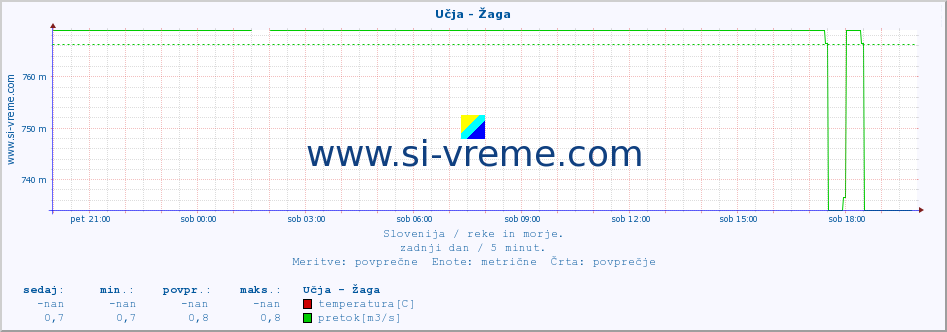 POVPREČJE :: Učja - Žaga :: temperatura | pretok | višina :: zadnji dan / 5 minut.