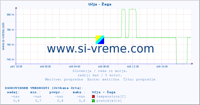 POVPREČJE :: Učja - Žaga :: temperatura | pretok | višina :: zadnji dan / 5 minut.