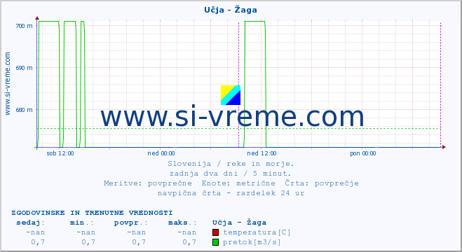 POVPREČJE :: Učja - Žaga :: temperatura | pretok | višina :: zadnja dva dni / 5 minut.