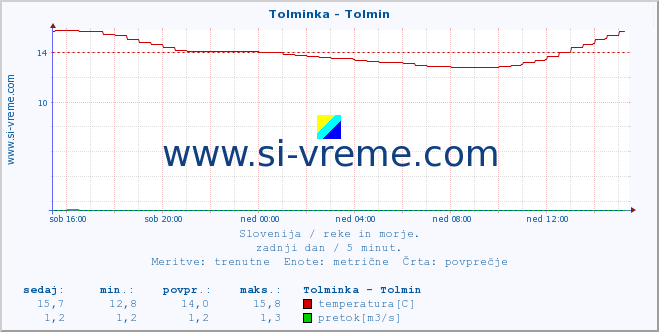 POVPREČJE :: Tolminka - Tolmin :: temperatura | pretok | višina :: zadnji dan / 5 minut.