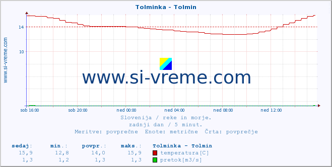 Slovenija : reke in morje. :: Tolminka - Tolmin :: temperatura | pretok | višina :: zadnji dan / 5 minut.