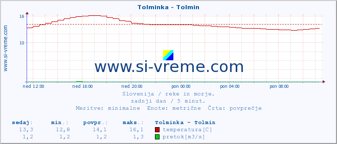 POVPREČJE :: Tolminka - Tolmin :: temperatura | pretok | višina :: zadnji dan / 5 minut.