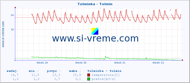 POVPREČJE :: Tolminka - Tolmin :: temperatura | pretok | višina :: zadnji mesec / 2 uri.