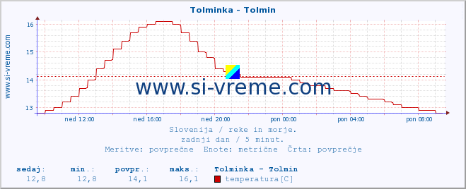 POVPREČJE :: Tolminka - Tolmin :: temperatura | pretok | višina :: zadnji dan / 5 minut.