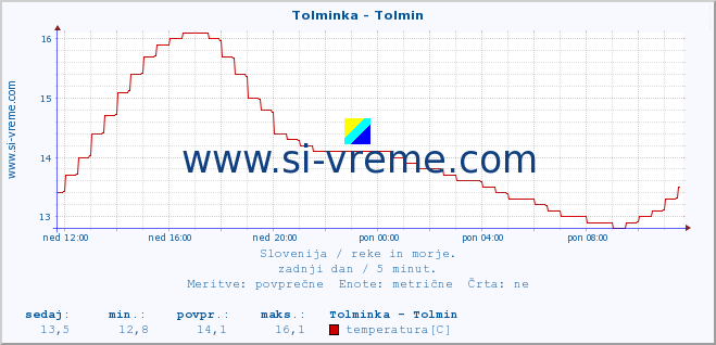 POVPREČJE :: Tolminka - Tolmin :: temperatura | pretok | višina :: zadnji dan / 5 minut.