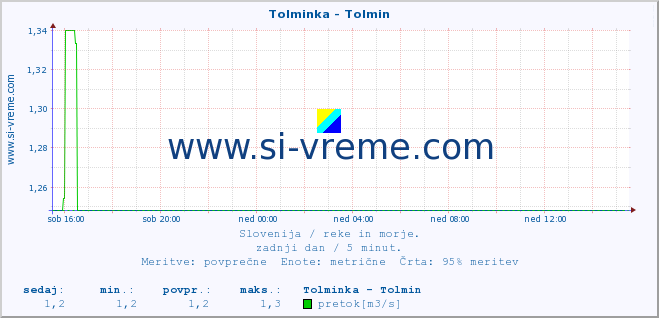 POVPREČJE :: Tolminka - Tolmin :: temperatura | pretok | višina :: zadnji dan / 5 minut.