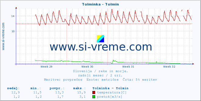 POVPREČJE :: Tolminka - Tolmin :: temperatura | pretok | višina :: zadnji mesec / 2 uri.