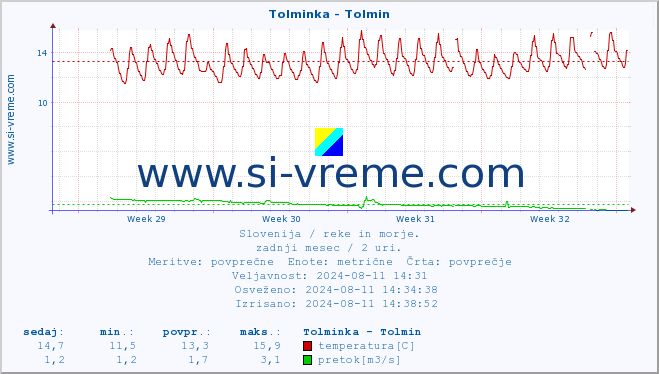 POVPREČJE :: Tolminka - Tolmin :: temperatura | pretok | višina :: zadnji mesec / 2 uri.