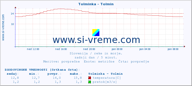 POVPREČJE :: Tolminka - Tolmin :: temperatura | pretok | višina :: zadnji dan / 5 minut.