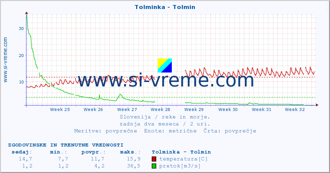 POVPREČJE :: Tolminka - Tolmin :: temperatura | pretok | višina :: zadnja dva meseca / 2 uri.