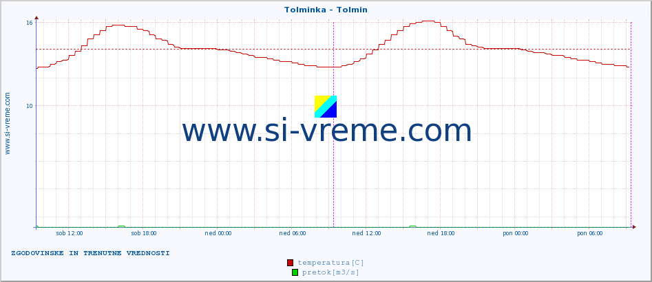 POVPREČJE :: Tolminka - Tolmin :: temperatura | pretok | višina :: zadnja dva dni / 5 minut.