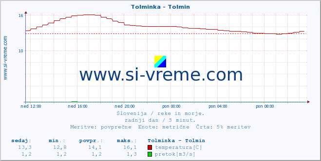 POVPREČJE :: Tolminka - Tolmin :: temperatura | pretok | višina :: zadnji dan / 5 minut.