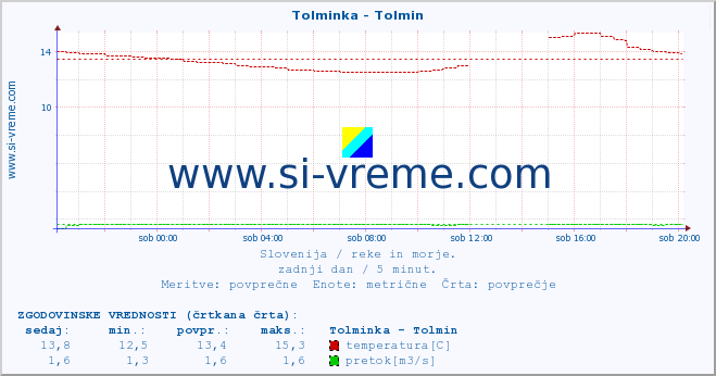 POVPREČJE :: Tolminka - Tolmin :: temperatura | pretok | višina :: zadnji dan / 5 minut.