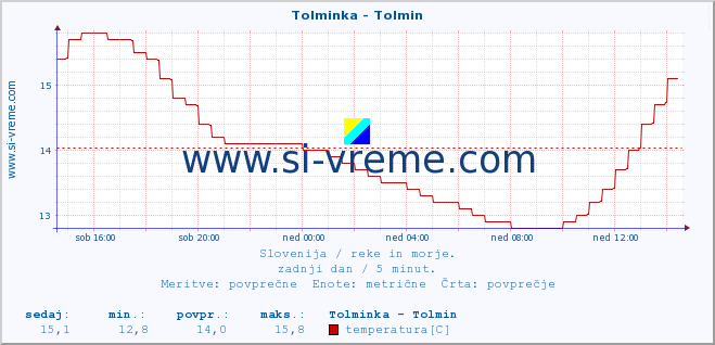 POVPREČJE :: Tolminka - Tolmin :: temperatura | pretok | višina :: zadnji dan / 5 minut.