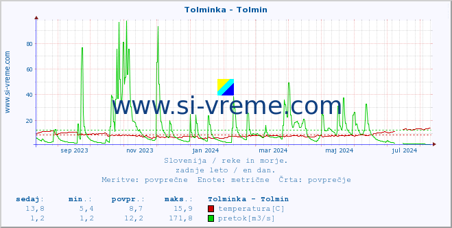 POVPREČJE :: Tolminka - Tolmin :: temperatura | pretok | višina :: zadnje leto / en dan.