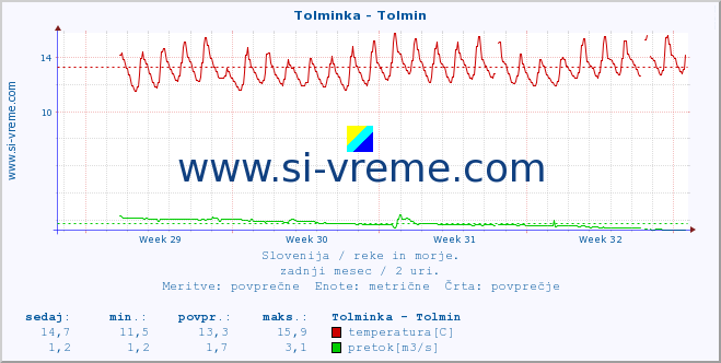 POVPREČJE :: Tolminka - Tolmin :: temperatura | pretok | višina :: zadnji mesec / 2 uri.