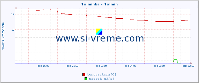 POVPREČJE :: Tolminka - Tolmin :: temperatura | pretok | višina :: zadnji dan / 5 minut.