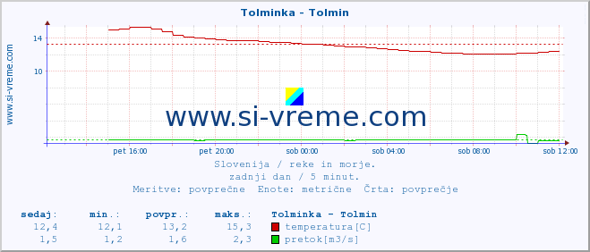 POVPREČJE :: Tolminka - Tolmin :: temperatura | pretok | višina :: zadnji dan / 5 minut.