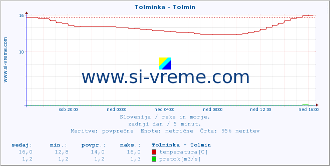 POVPREČJE :: Tolminka - Tolmin :: temperatura | pretok | višina :: zadnji dan / 5 minut.