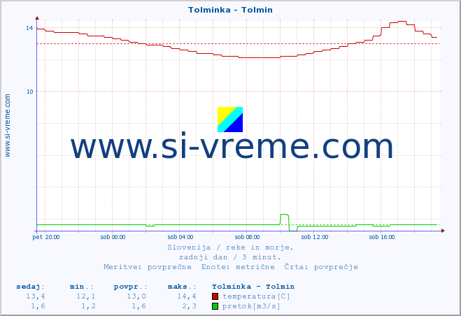 POVPREČJE :: Tolminka - Tolmin :: temperatura | pretok | višina :: zadnji dan / 5 minut.