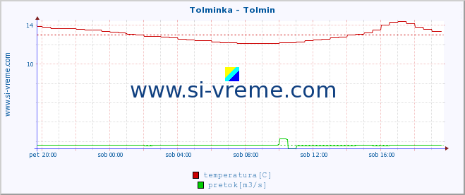 POVPREČJE :: Tolminka - Tolmin :: temperatura | pretok | višina :: zadnji dan / 5 minut.