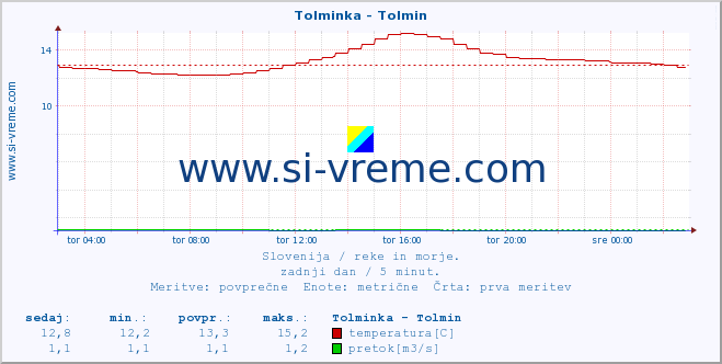 POVPREČJE :: Tolminka - Tolmin :: temperatura | pretok | višina :: zadnji dan / 5 minut.