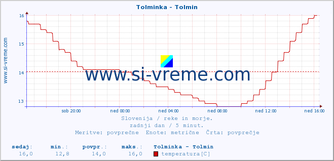 POVPREČJE :: Tolminka - Tolmin :: temperatura | pretok | višina :: zadnji dan / 5 minut.