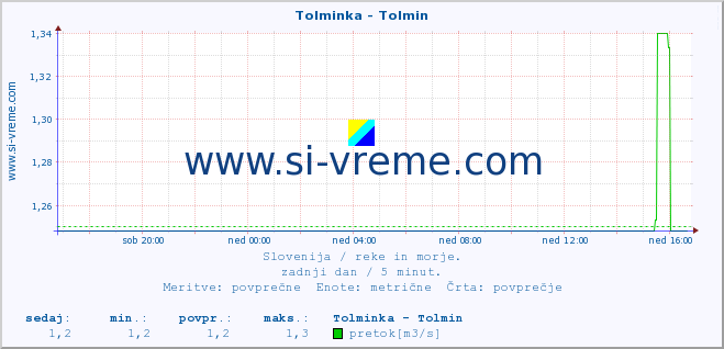 POVPREČJE :: Tolminka - Tolmin :: temperatura | pretok | višina :: zadnji dan / 5 minut.