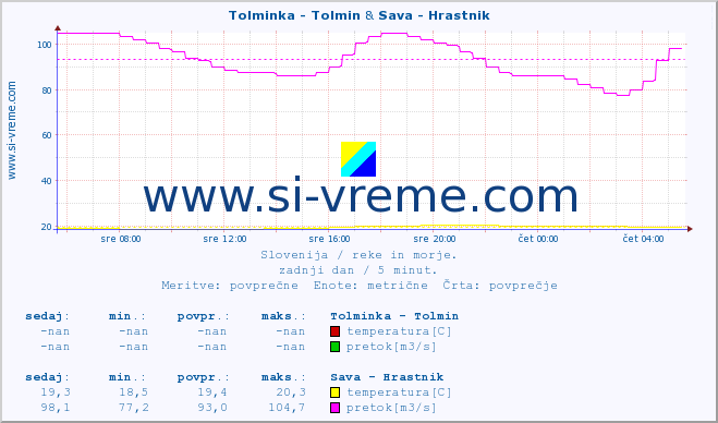 POVPREČJE :: Tolminka - Tolmin & Sava - Hrastnik :: temperatura | pretok | višina :: zadnji dan / 5 minut.