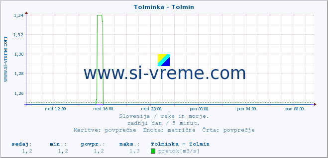 POVPREČJE :: Tolminka - Tolmin :: temperatura | pretok | višina :: zadnji dan / 5 minut.