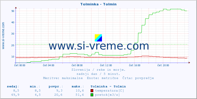 POVPREČJE :: Tolminka - Tolmin :: temperatura | pretok | višina :: zadnji dan / 5 minut.