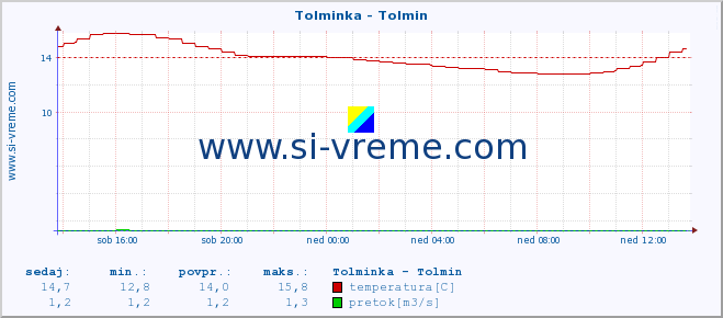 POVPREČJE :: Tolminka - Tolmin :: temperatura | pretok | višina :: zadnji dan / 5 minut.