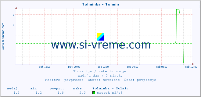 POVPREČJE :: Tolminka - Tolmin :: temperatura | pretok | višina :: zadnji dan / 5 minut.