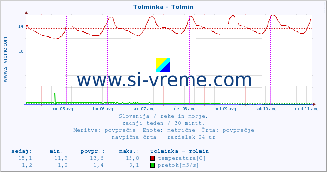 POVPREČJE :: Tolminka - Tolmin :: temperatura | pretok | višina :: zadnji teden / 30 minut.