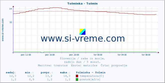 POVPREČJE :: Tolminka - Tolmin :: temperatura | pretok | višina :: zadnji dan / 5 minut.