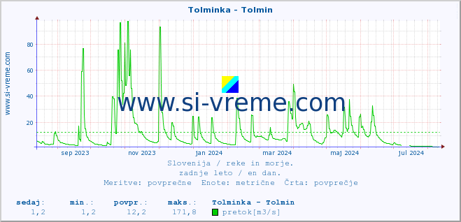 POVPREČJE :: Tolminka - Tolmin :: temperatura | pretok | višina :: zadnje leto / en dan.