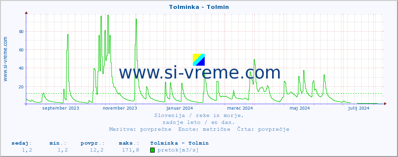 POVPREČJE :: Tolminka - Tolmin :: temperatura | pretok | višina :: zadnje leto / en dan.