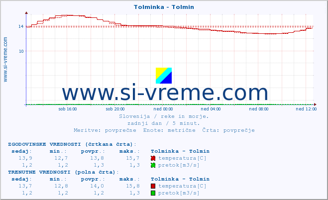 POVPREČJE :: Tolminka - Tolmin :: temperatura | pretok | višina :: zadnji dan / 5 minut.