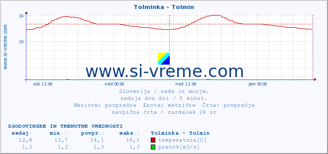 POVPREČJE :: Tolminka - Tolmin :: temperatura | pretok | višina :: zadnja dva dni / 5 minut.