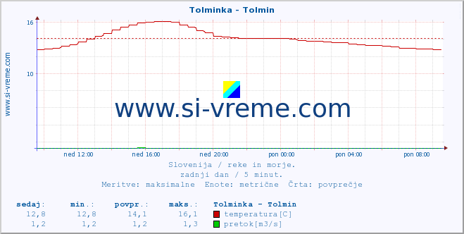 POVPREČJE :: Tolminka - Tolmin :: temperatura | pretok | višina :: zadnji dan / 5 minut.