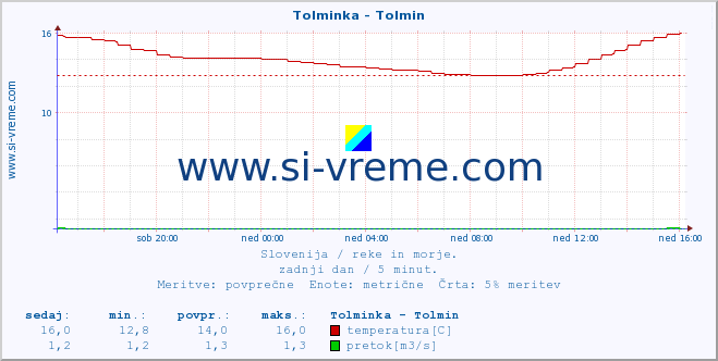 POVPREČJE :: Tolminka - Tolmin :: temperatura | pretok | višina :: zadnji dan / 5 minut.