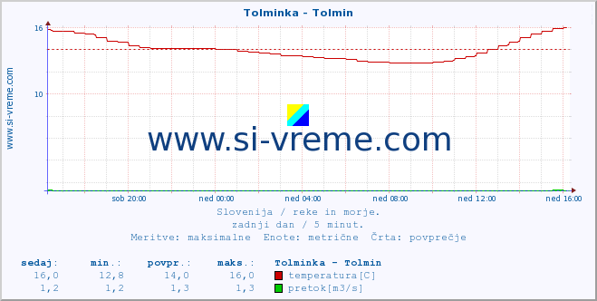 POVPREČJE :: Tolminka - Tolmin :: temperatura | pretok | višina :: zadnji dan / 5 minut.