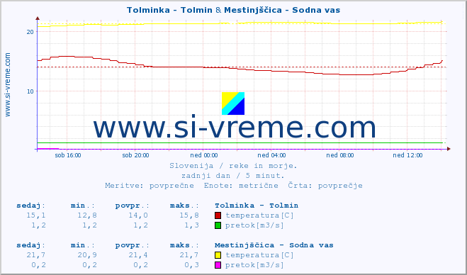 POVPREČJE :: Tolminka - Tolmin & Mestinjščica - Sodna vas :: temperatura | pretok | višina :: zadnji dan / 5 minut.